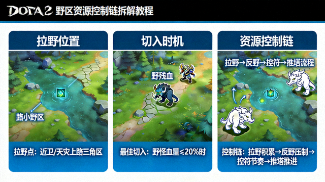 DOTA2拉野与切入时机野区资源控制链拆解教学配图