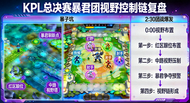 王者荣耀KPL总决赛暴君团视野控制链复盘焦点图