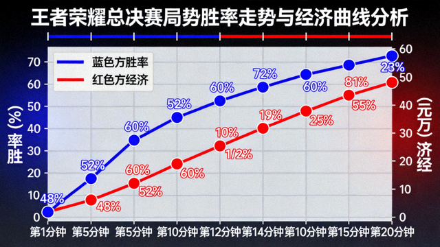 王者荣耀总决赛局势胜率走势与经济曲线分析配图